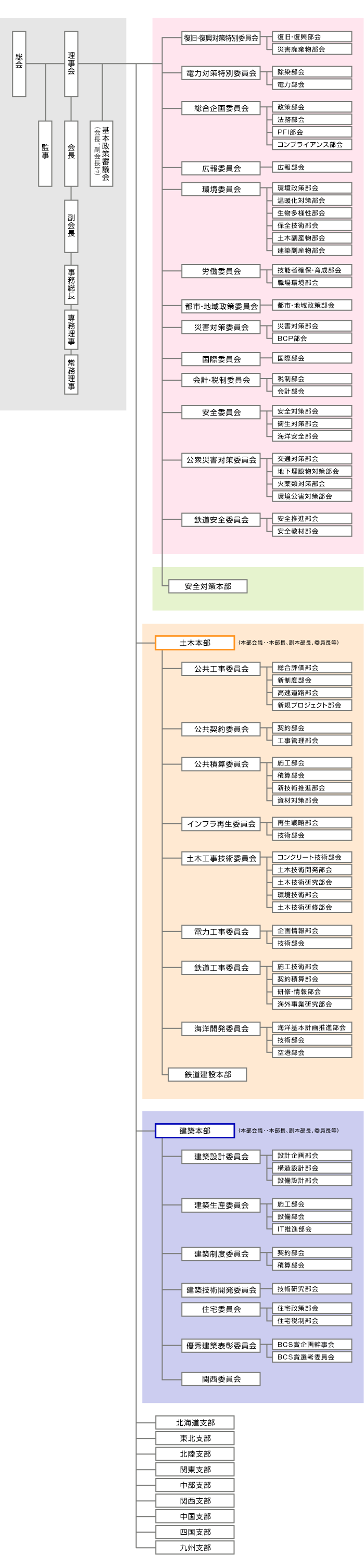 組織図