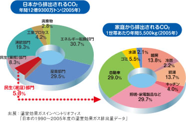＜グラフ＞日本から排出されるCO2、家庭から排出されるCO2 ＜出典＞温室効果ガスインベントリオフィス「日本の1990～2005年度の温室効果ガス排出量データ」
