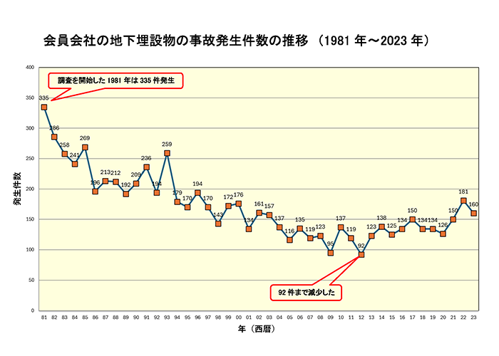 会員会社の地下埋設物の事故発生件数の推移