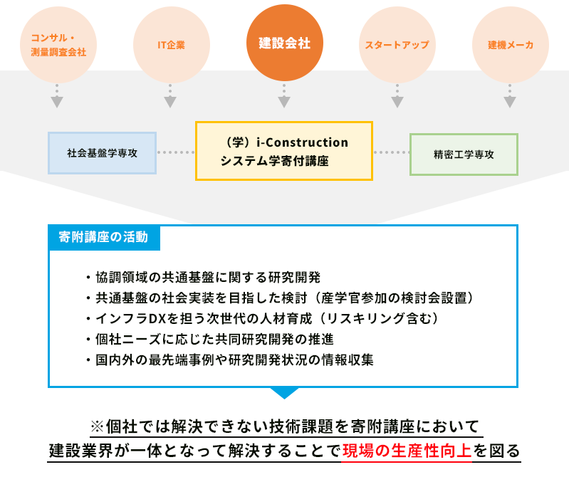 コンサル・ 測量調査会社 IT企業 建設会社 スタートアップ 建機メーカ 社会基盤学専攻 （学）i-Construction システム学寄付講座 精密工学専攻 寄附講座の活動 ・協調領域の共通基盤に関する研究開発 ・共通基盤の社会実装を目指した検討（産学官参加の検討会設置） ・インフラDXを担う次世代の人材育成（リスキリング含む） ・個社ニーズに応じた共同研究開発の推進 ・国内外の最先端事例や研究開発状況の情報収集 ※個社では解決できない技術課題を寄附講座において建設業界が一体となって解決することで現場の生産性向上を図る