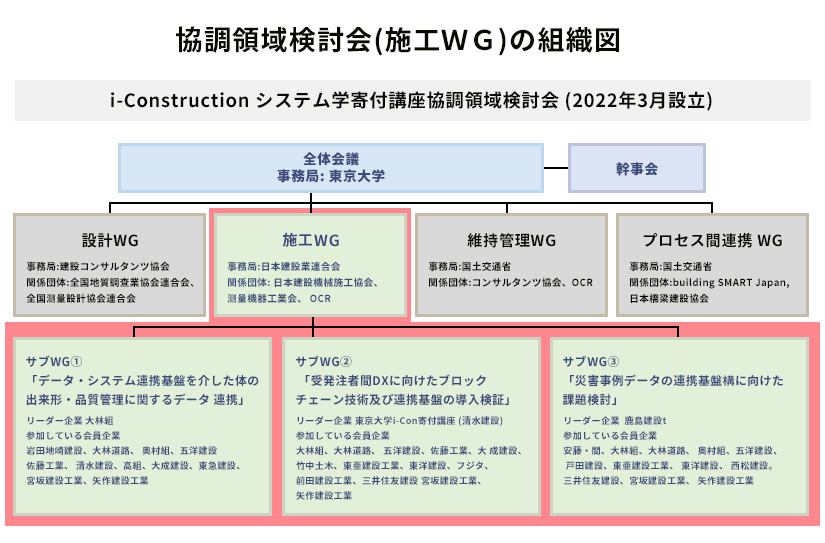 調領域検討会(施工ＷＧ)の組織図 