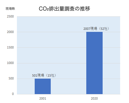 CO2排出原単位指数