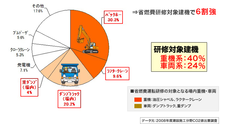 建設施工現場内における軽油の機種別使用割合