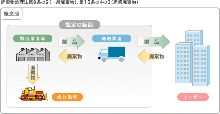 廃棄物処理法第9条の9（一般廃棄物）、第15条の4の3（産業廃棄物）