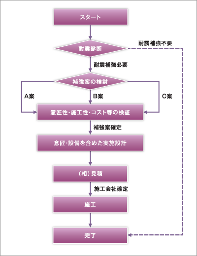 耐震改修フロー図