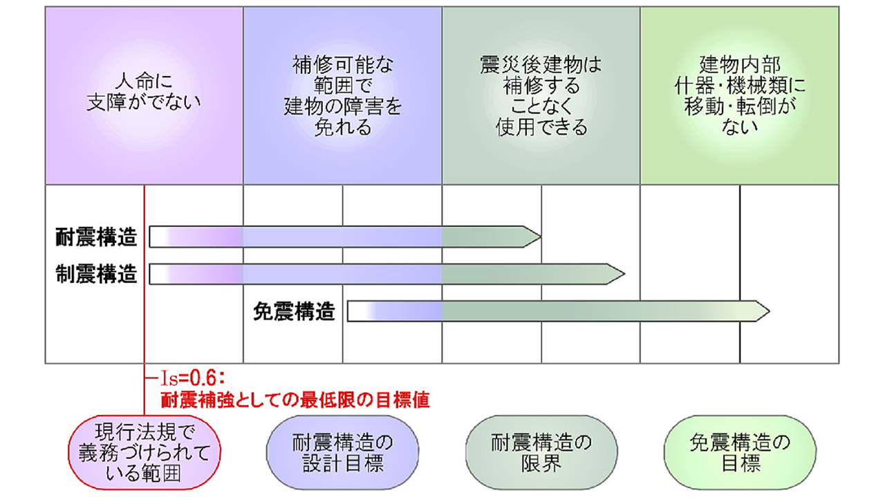 目標レベルと適用構造概念図