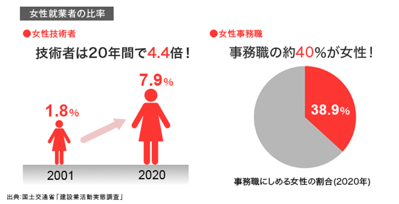 女性技術者は20年間で4.4倍！女性事務職の40%が女性！