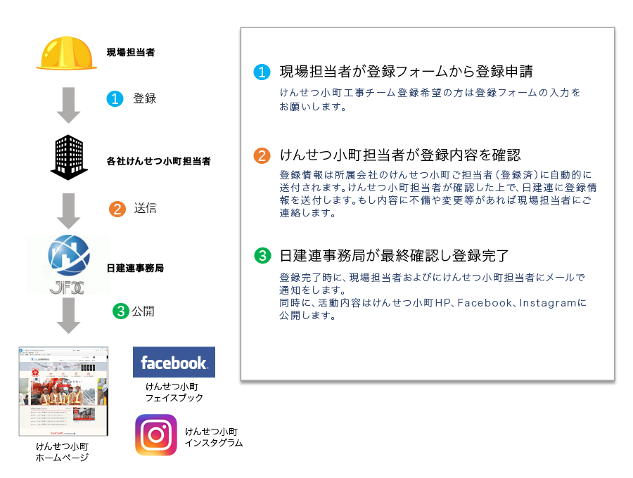 フロー図