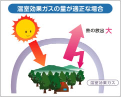 ＜イメージ＞温室効果ガスの量が適正な場合