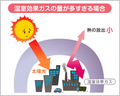 ＜イメージ>温室効果ガスの量が多すぎる場合