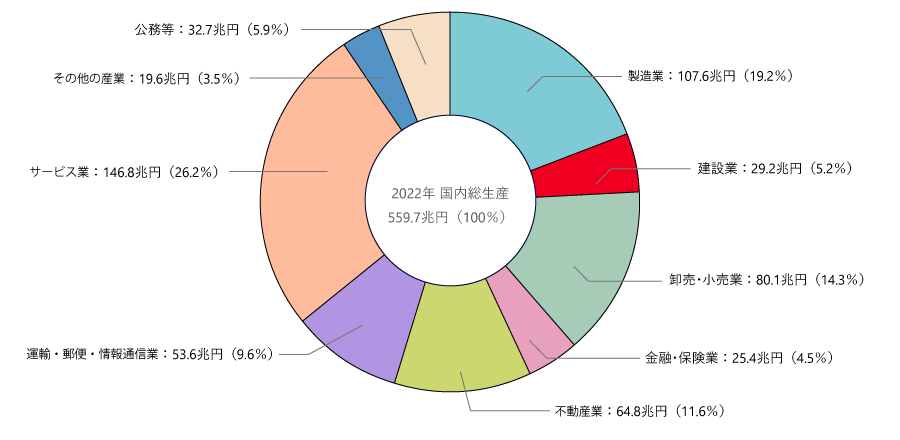 産業別生産額