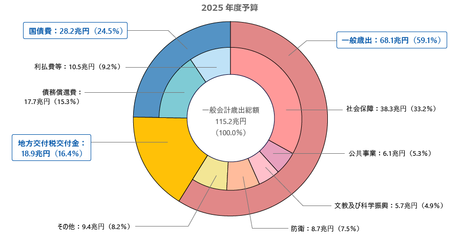 公共事業費 何に使われている？