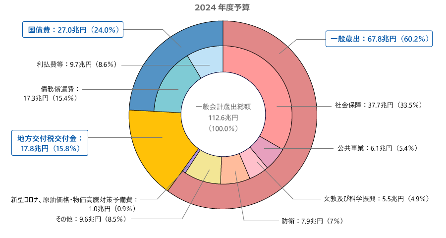 一般会計歳出の構成