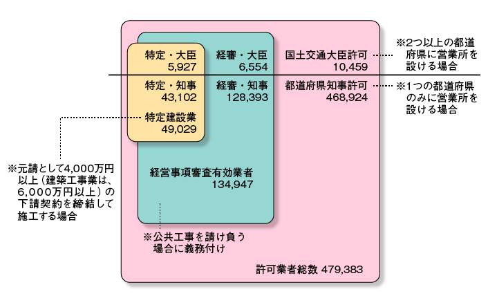 建設業許可の種類