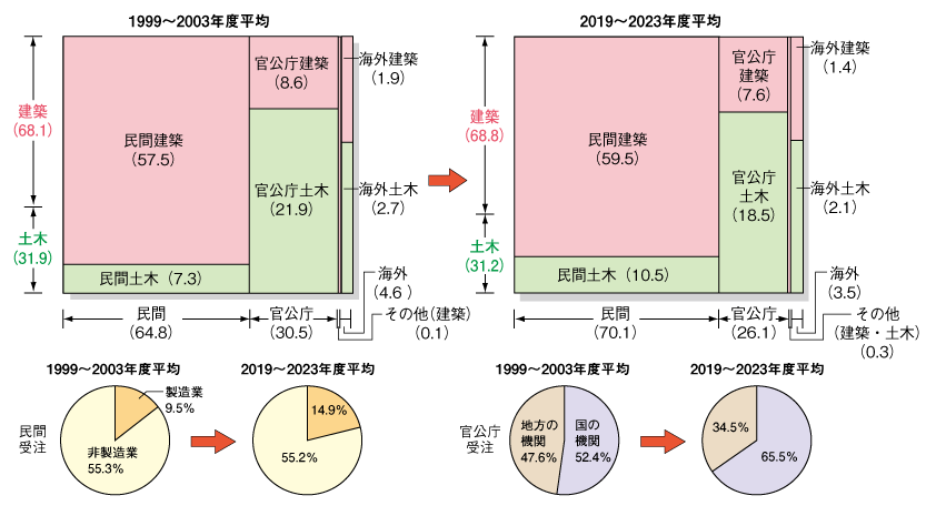 大手建設会社の受注内容の変化