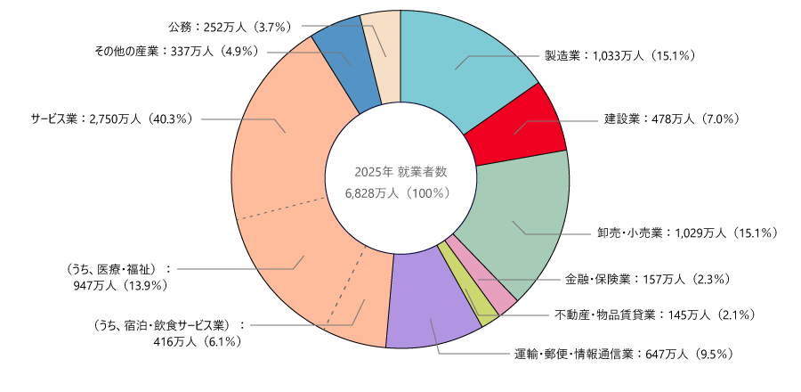 4. 建設労働 | 建設業の現状 | 日本建設業連合会