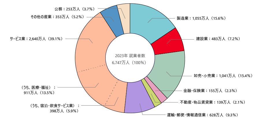 産業別就業者数