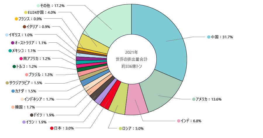 世界のCO2排出量