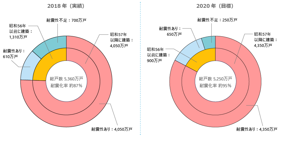 住宅の耐震化の進捗状況_2020年