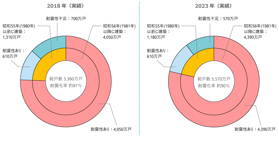 住宅の耐震化の進捗状況_2023年