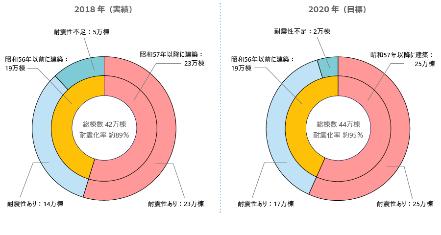 建築物の耐震化の進捗状況_2020年