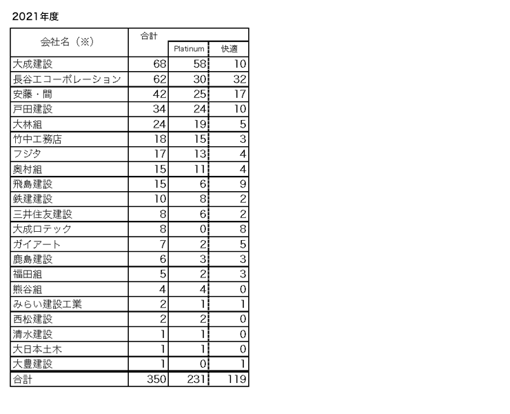 自己認証実績一覧表①