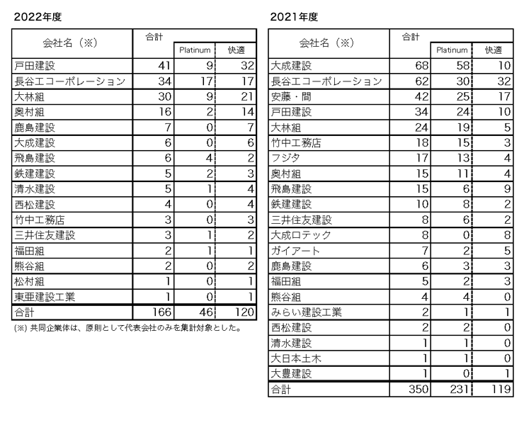 自己認証実績一覧表①