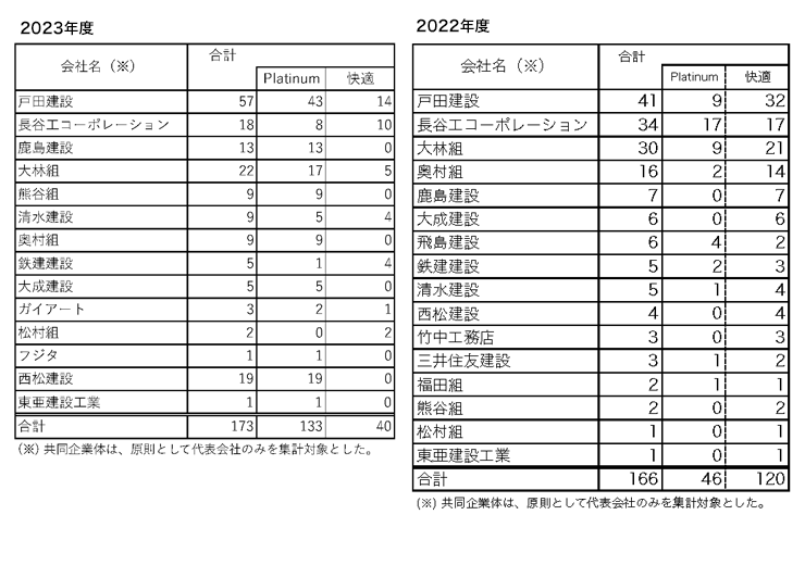 自己認証実績一覧表②