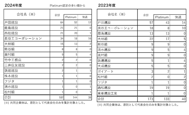 自己認証実績一覧表②