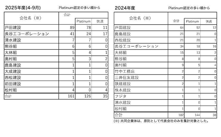 自己認証実績一覧表③