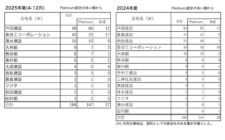自己認証実績一覧表③