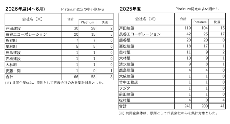 自己認証実績一覧表③