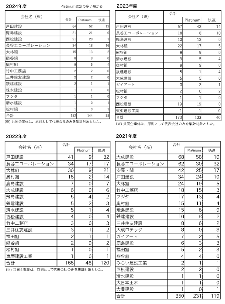 自己認証実績一覧表