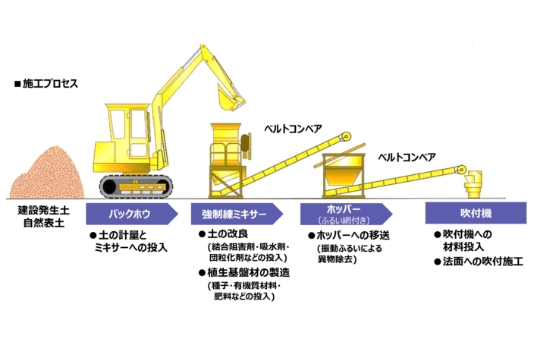 カエルドグリーン工法