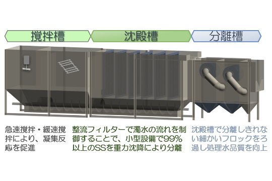 工事濁水処理システム『AQUA-FILTER SYSTEM』